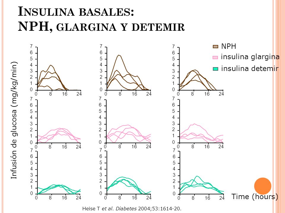 absorción de insulina nph y diabetes